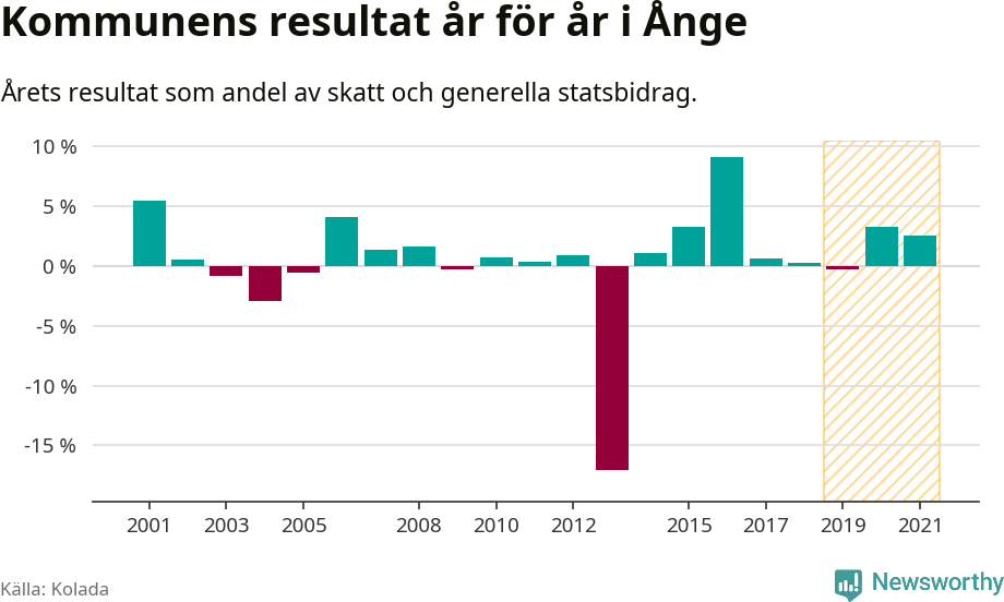 Graf: Kommunens resultat över tid i Ånge kommun